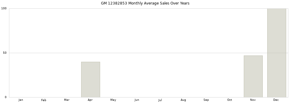 GM 12382853 monthly average sales over years from 2014 to 2020.