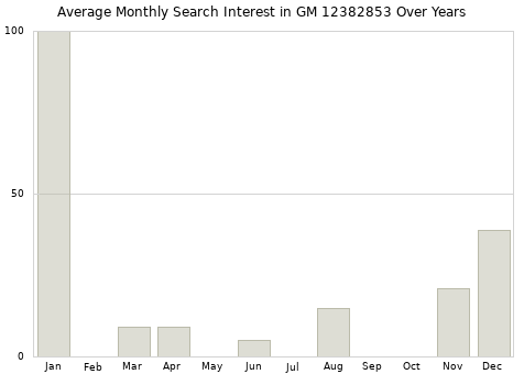 Monthly average search interest in GM 12382853 part over years from 2013 to 2020.