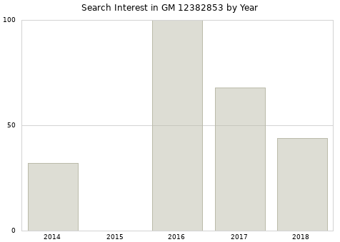 Annual search interest in GM 12382853 part.