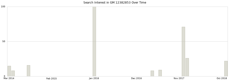 Search interest in GM 12382853 part aggregated by months over time.