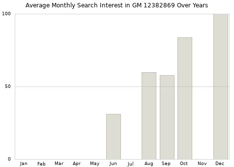 Monthly average search interest in GM 12382869 part over years from 2013 to 2020.