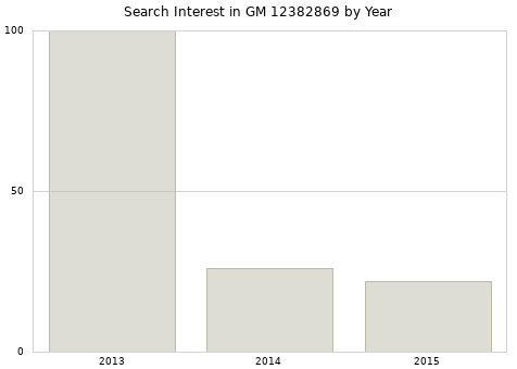 Annual search interest in GM 12382869 part.