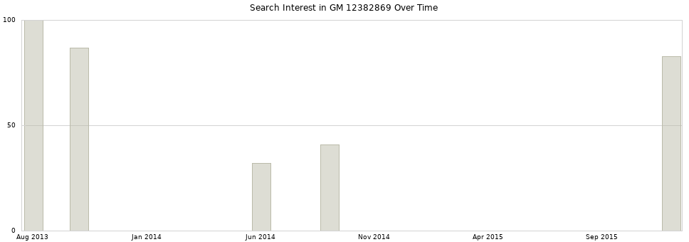 Search interest in GM 12382869 part aggregated by months over time.