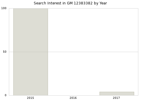 Annual search interest in GM 12383382 part.