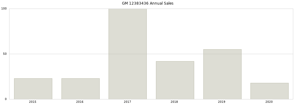 GM 12383436 part annual sales from 2014 to 2020.