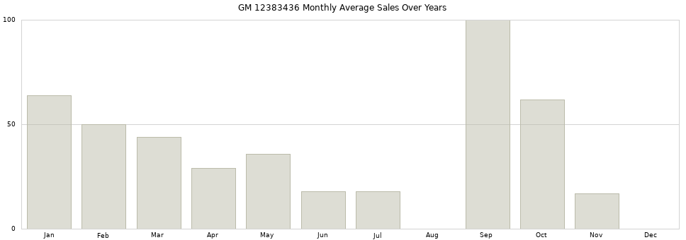 GM 12383436 monthly average sales over years from 2014 to 2020.