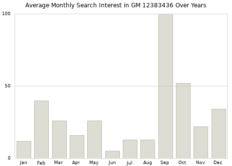 Monthly average search interest in GM 12383436 part over years from 2013 to 2020.