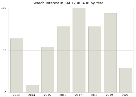 Annual search interest in GM 12383436 part.
