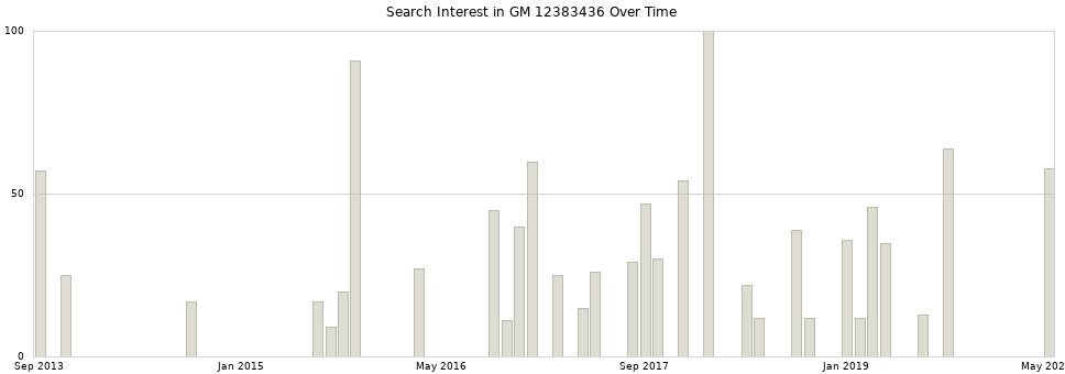 Search interest in GM 12383436 part aggregated by months over time.