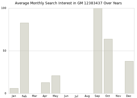 Monthly average search interest in GM 12383437 part over years from 2013 to 2020.