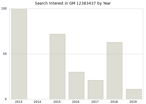 Annual search interest in GM 12383437 part.