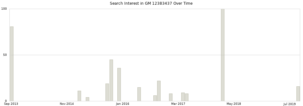 Search interest in GM 12383437 part aggregated by months over time.
