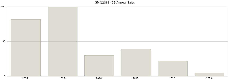 GM 12383462 part annual sales from 2014 to 2020.