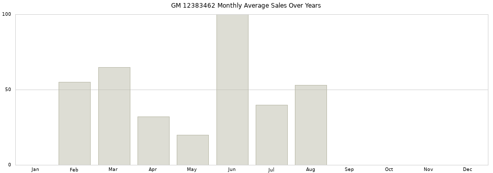 GM 12383462 monthly average sales over years from 2014 to 2020.