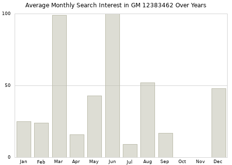 Monthly average search interest in GM 12383462 part over years from 2013 to 2020.