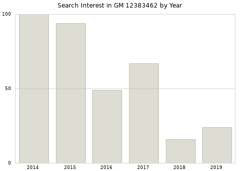 Annual search interest in GM 12383462 part.