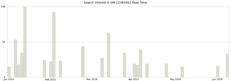 Search interest in GM 12383462 part aggregated by months over time.