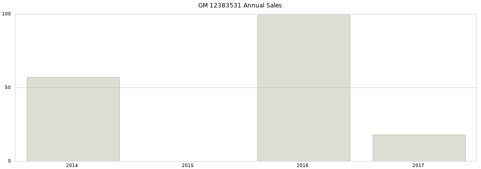 GM 12383531 part annual sales from 2014 to 2020.