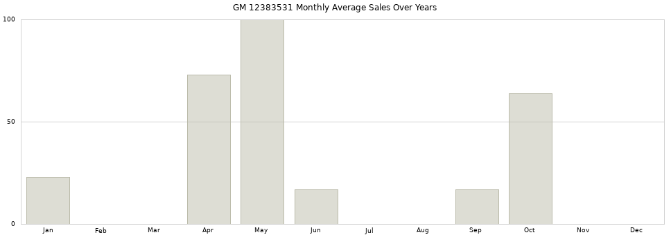 GM 12383531 monthly average sales over years from 2014 to 2020.