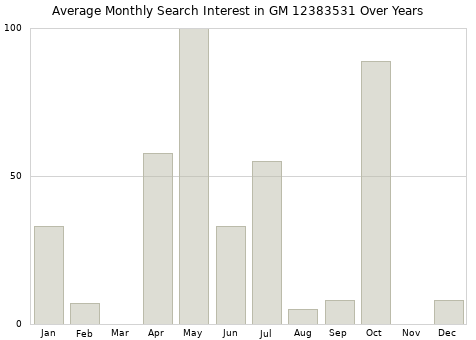 Monthly average search interest in GM 12383531 part over years from 2013 to 2020.