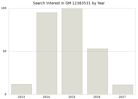 Annual search interest in GM 12383531 part.