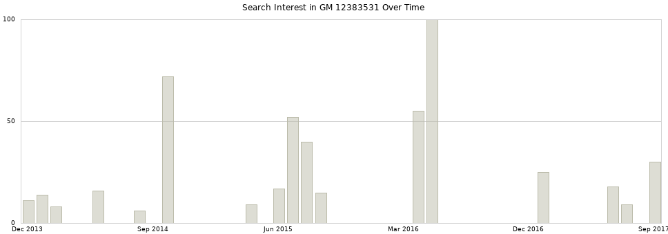 Search interest in GM 12383531 part aggregated by months over time.