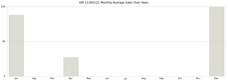 GM 12384222 monthly average sales over years from 2014 to 2020.