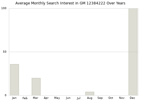 Monthly average search interest in GM 12384222 part over years from 2013 to 2020.