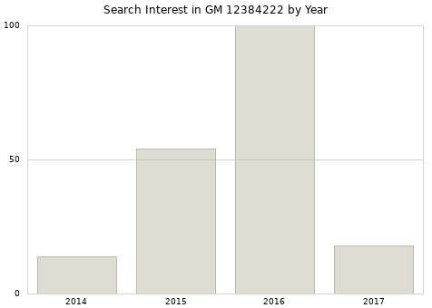 Annual search interest in GM 12384222 part.