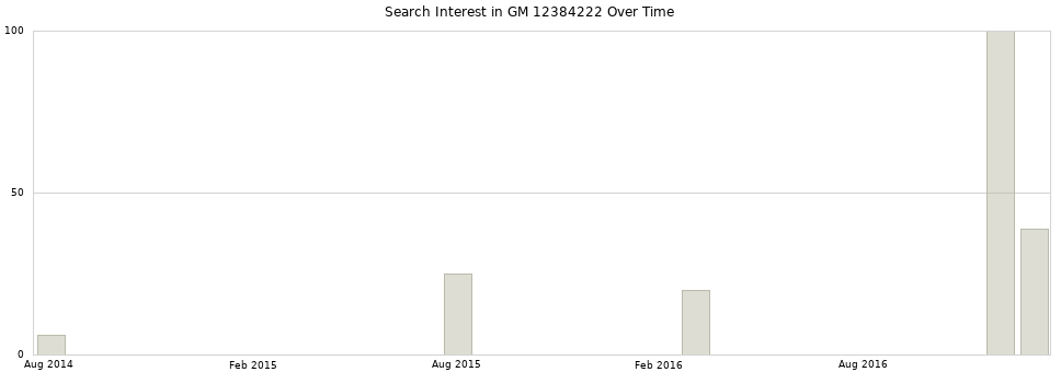 Search interest in GM 12384222 part aggregated by months over time.