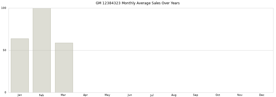 GM 12384323 monthly average sales over years from 2014 to 2020.