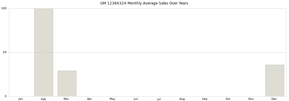 GM 12384324 monthly average sales over years from 2014 to 2020.