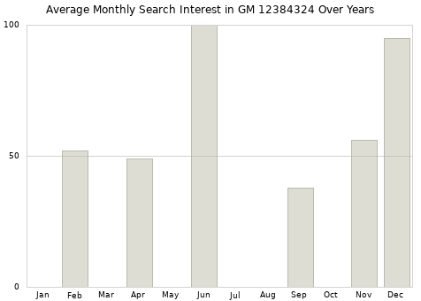 Monthly average search interest in GM 12384324 part over years from 2013 to 2020.