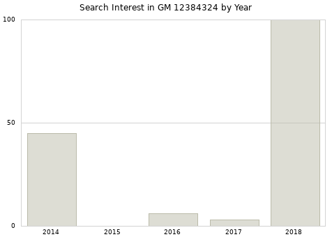 Annual search interest in GM 12384324 part.