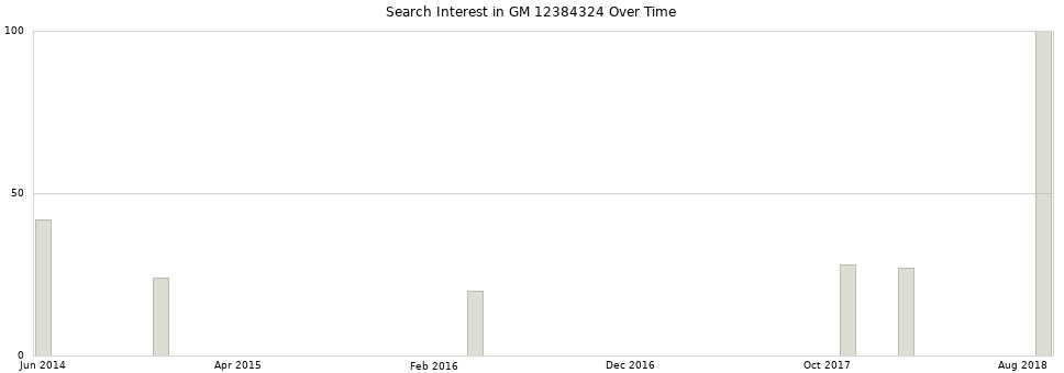 Search interest in GM 12384324 part aggregated by months over time.