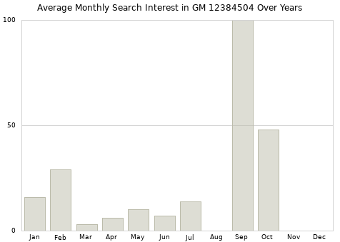 Monthly average search interest in GM 12384504 part over years from 2013 to 2020.