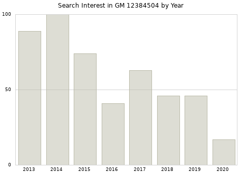 Annual search interest in GM 12384504 part.