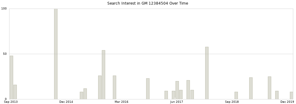 Search interest in GM 12384504 part aggregated by months over time.