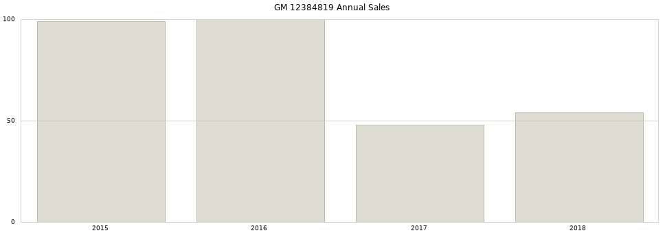 GM 12384819 part annual sales from 2014 to 2020.