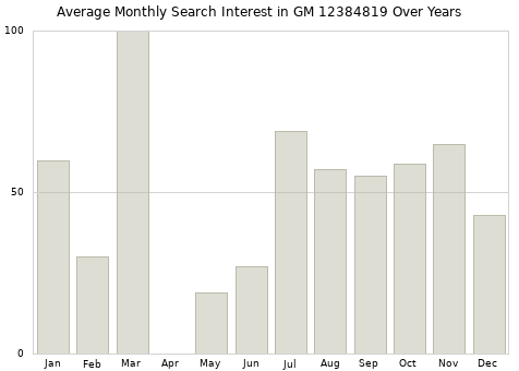 Monthly average search interest in GM 12384819 part over years from 2013 to 2020.