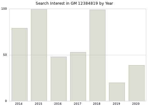 Annual search interest in GM 12384819 part.