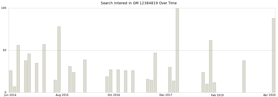 Search interest in GM 12384819 part aggregated by months over time.