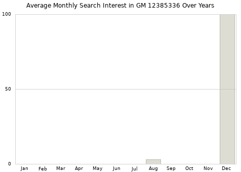 Monthly average search interest in GM 12385336 part over years from 2013 to 2020.