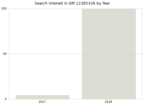 Annual search interest in GM 12385336 part.