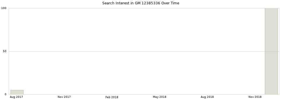 Search interest in GM 12385336 part aggregated by months over time.