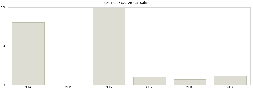 GM 12385627 part annual sales from 2014 to 2020.