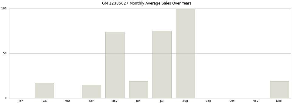 GM 12385627 monthly average sales over years from 2014 to 2020.