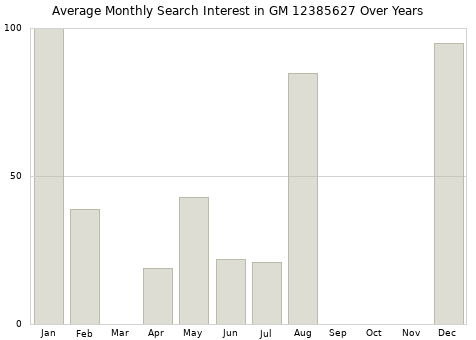 Monthly average search interest in GM 12385627 part over years from 2013 to 2020.