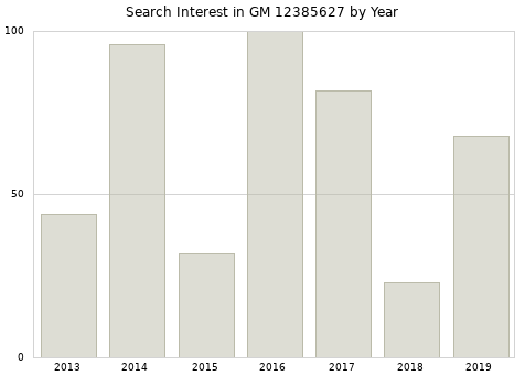 Annual search interest in GM 12385627 part.