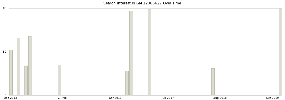 Search interest in GM 12385627 part aggregated by months over time.